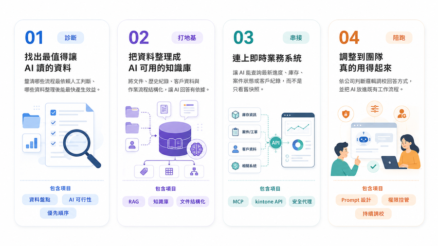 Double Wise AI 落地導入四階段，診斷、知識庫建置、系統串接與團隊陪跑，逐步建立可落地的 AI 應用流程。