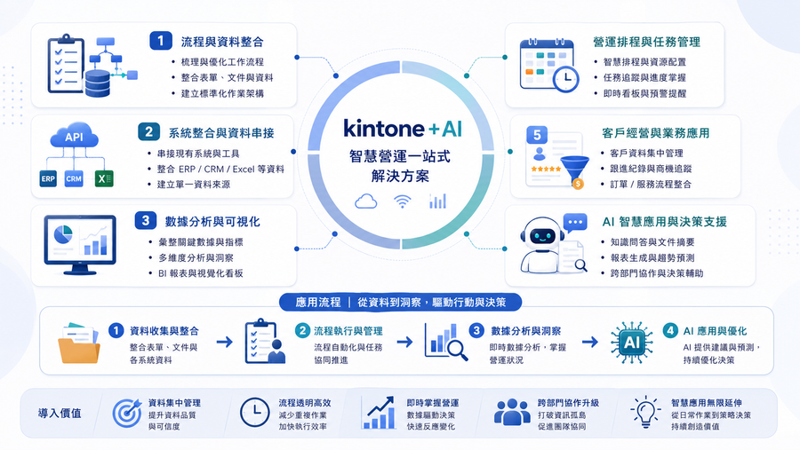 智然智能 AI 智慧營運一站式解決方案示意圖，以 kintone 為核心整合資料管理、系統串接、數據分析、營運管理與跨部門決策支援。