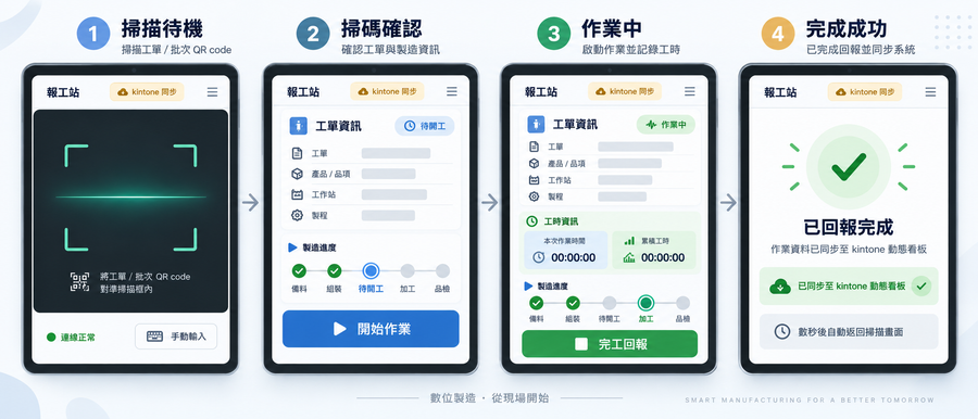 製造業輕量 MES 平板 QR Code 報工工作站示意圖。