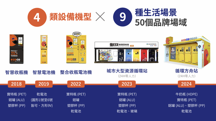 ECOCO 宜可可循環經濟智慧回收設備，推動循環經濟應用。