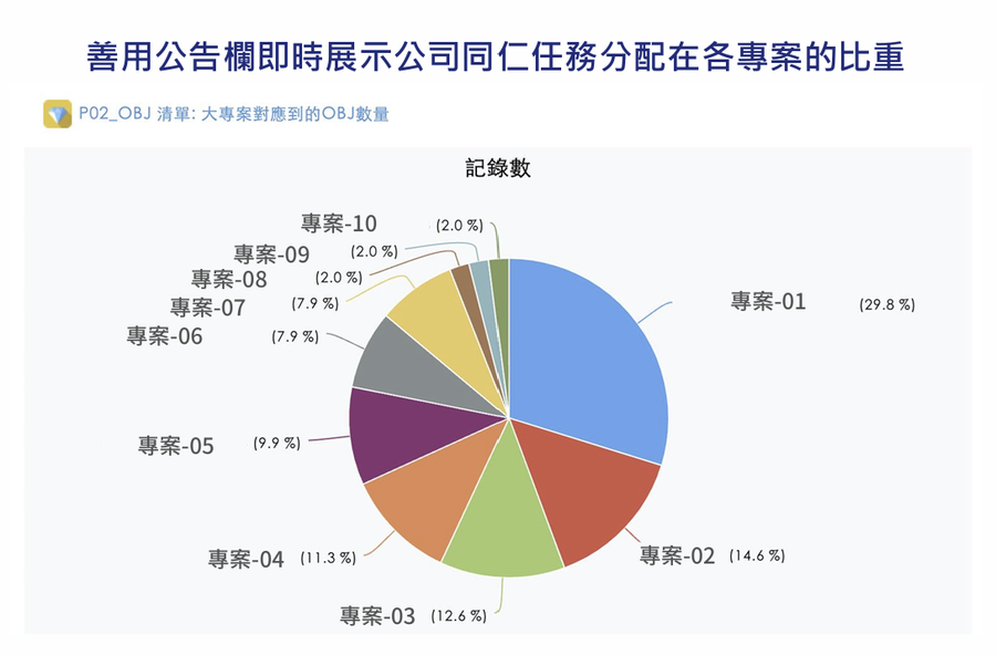 kintone OBJ 專案管理應用程式，顯示各大專案對應的 OBJ 數量與比例。
